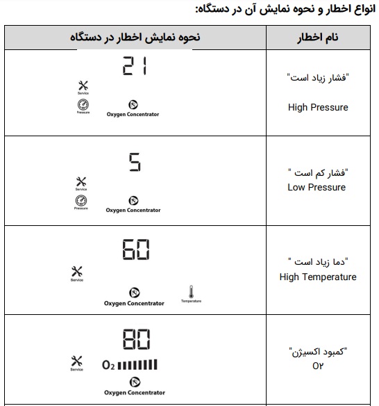 انواع آلارم ها و اخطارهای اکسیژن ساز سوشیا