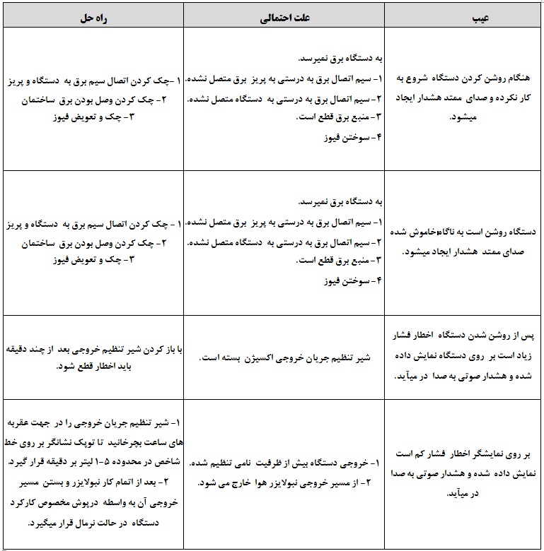 عیب یابی دستگاه اکسیژن ساز نفس یار سوشیا