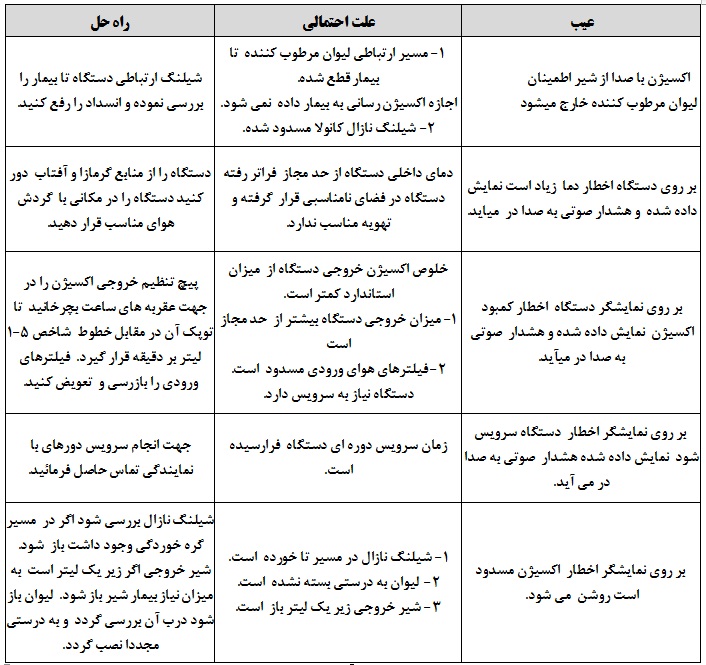 عیب یابی دستگاه اکسیژن ساز نفس یار سوشیا