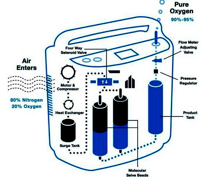 دستگاه اکسیژن ساز چگونه کار می‌کند