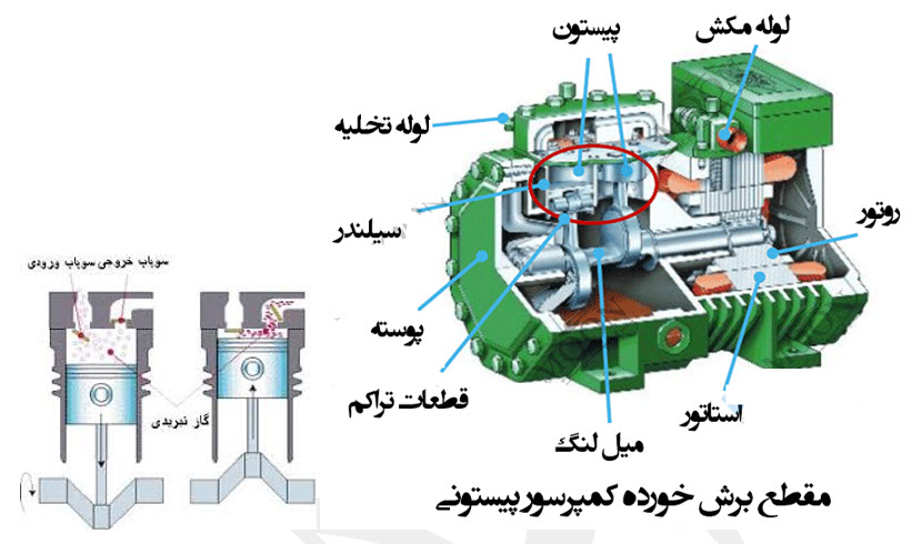 کمپرسور های پیستونی