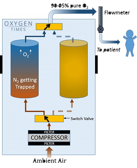 مراحل کار تولید اکسیژن توسط دستگاه اکسیژن ساز