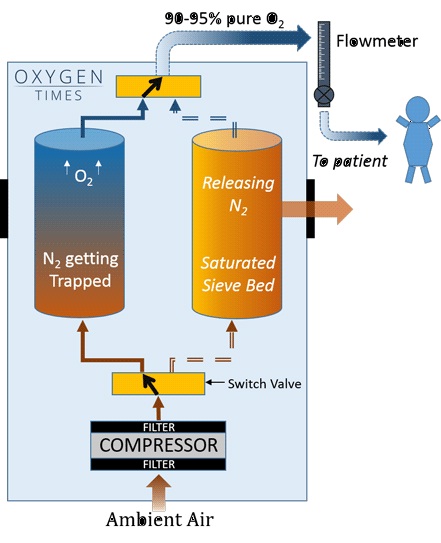 مراحل کار تولید اکسیژن توسط دستگاه اکسیژن ساز