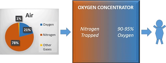 دستگاه اکسیژن ساز چگونه کار می کنند؟